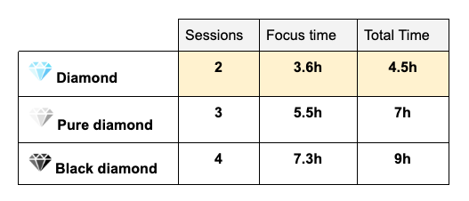 Time table summary Diamond Productivity Method